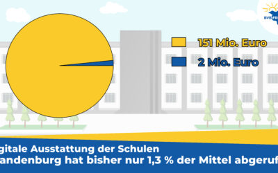 Brandenburg verschläft digitale Ausstattung der Schulen – Sinnbild des vorletzten Platzes im Bildungsvergleich